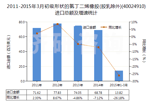 2011-2015年3月初級(jí)形狀的氯丁二烯橡膠(膠乳除外)(40024910)進(jìn)口總額及增速統(tǒng)計(jì)